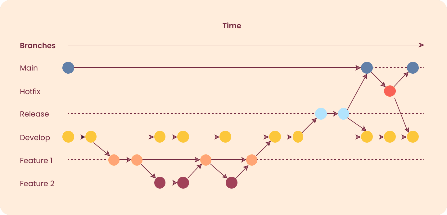 Bad Branching Strategy
